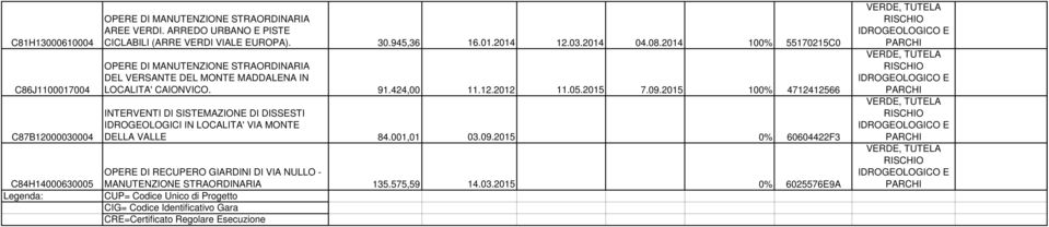 2015 100% 4712412566 INTERVENTI DI SISTEMAZIONE DI DISSESTI IDROGEOLOGICI IN LOCALITA' VIA MONTE DELLA VALLE 84.001,01 03.09.