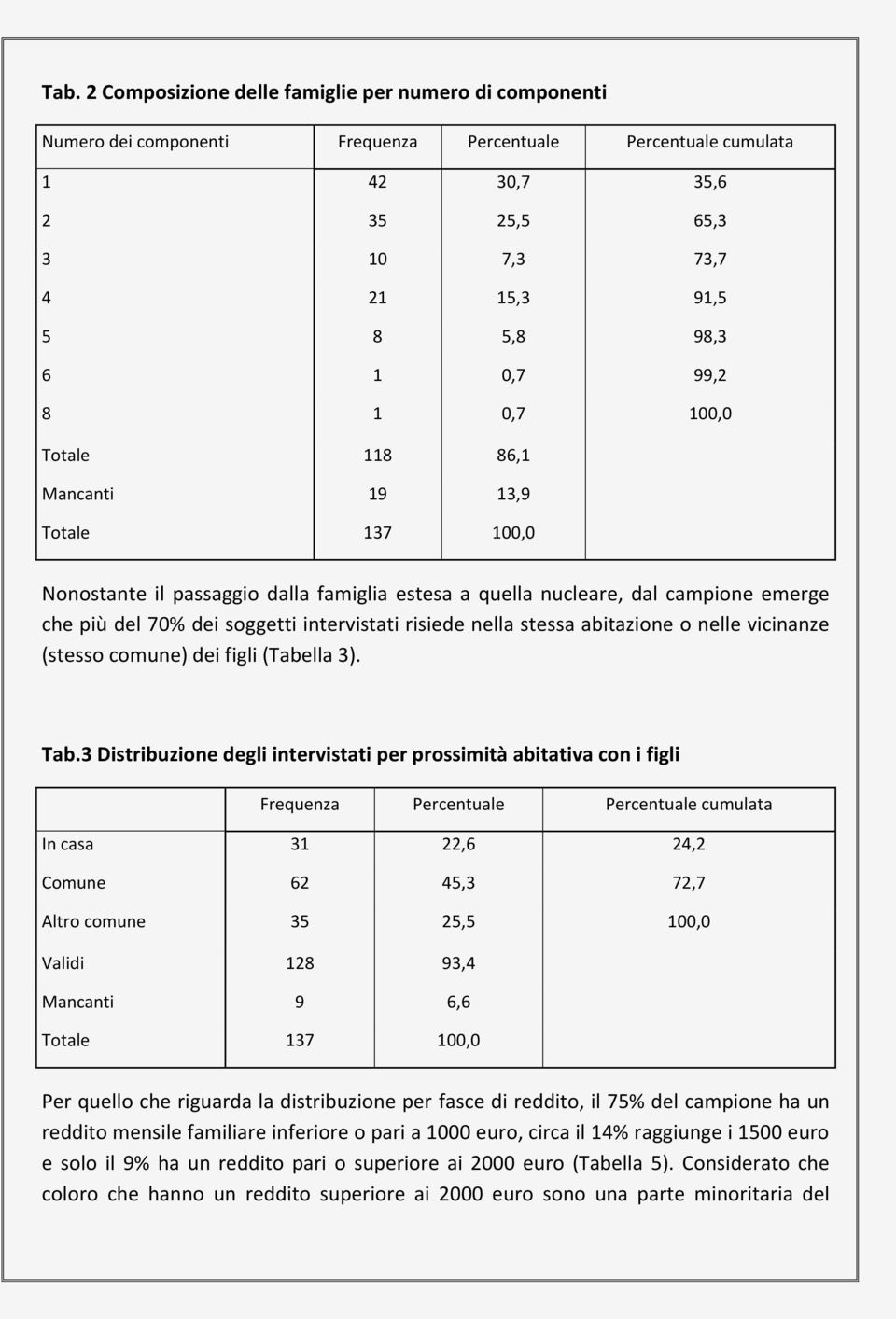 intervistati risiede nella stessa abitazione o nelle vicinanze (stesso comune) dei figli (Tabella 3). Tab.