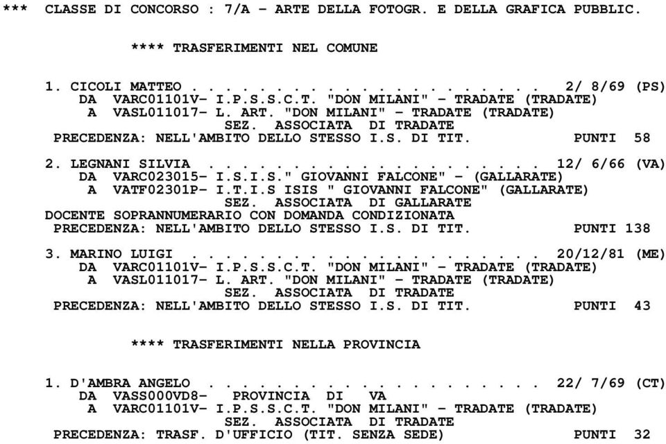 T.I.S ISIS " GIOVANNI FALCONE" (GALLARATE) DOCENTE SOPRANNUMERARIO CON DOMANDA CONDIZIONATA PRECEDENZA: NELL'AMBITO DELLO STESSO I.S. DI TIT. PUNTI 138 3. MARINO LUIGI..................... 20/12/81 (ME) DA VARC01101V- I.