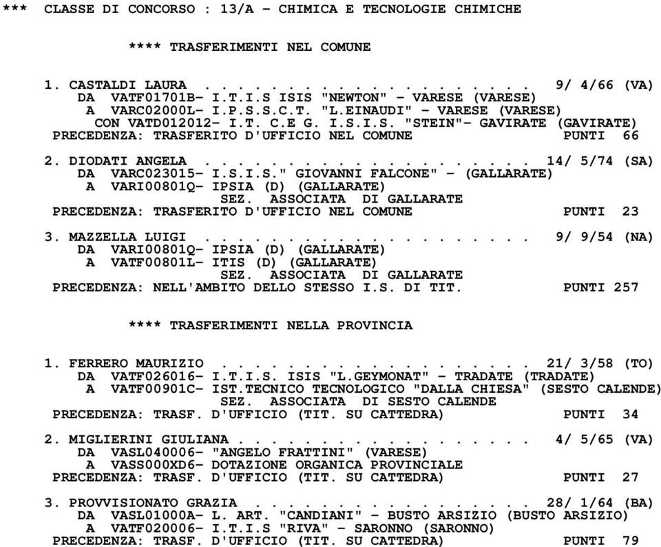 ................... 14/ 5/74 (SA) DA VARC023015- I.S.I.S." GIOVANNI FALCONE" - (GALLARATE) A VARI00801Q- IPSIA (D) (GALLARATE) PRECEDENZA: TRASFERITO D'UFFICIO NEL COMUNE PUNTI 23 3. MAZZELLA LUIGI.