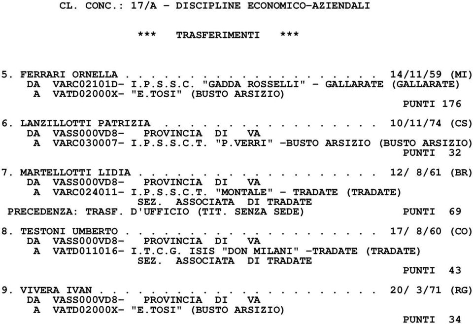 .................. 12/ 8/61 (BR) A VARC024011- I.P.S.S.C.T. "MONTALE" - TRADATE (TRADATE) SEZ. ASSOCIATA DI TRADATE PRECEDENZA: TRASF. D'UFFICIO (TIT. SENZA SEDE) PUNTI 69 8. TESTONI UMBERTO.