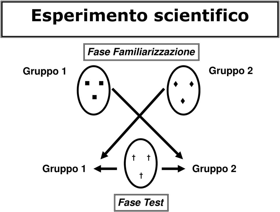 Familiarizzazione