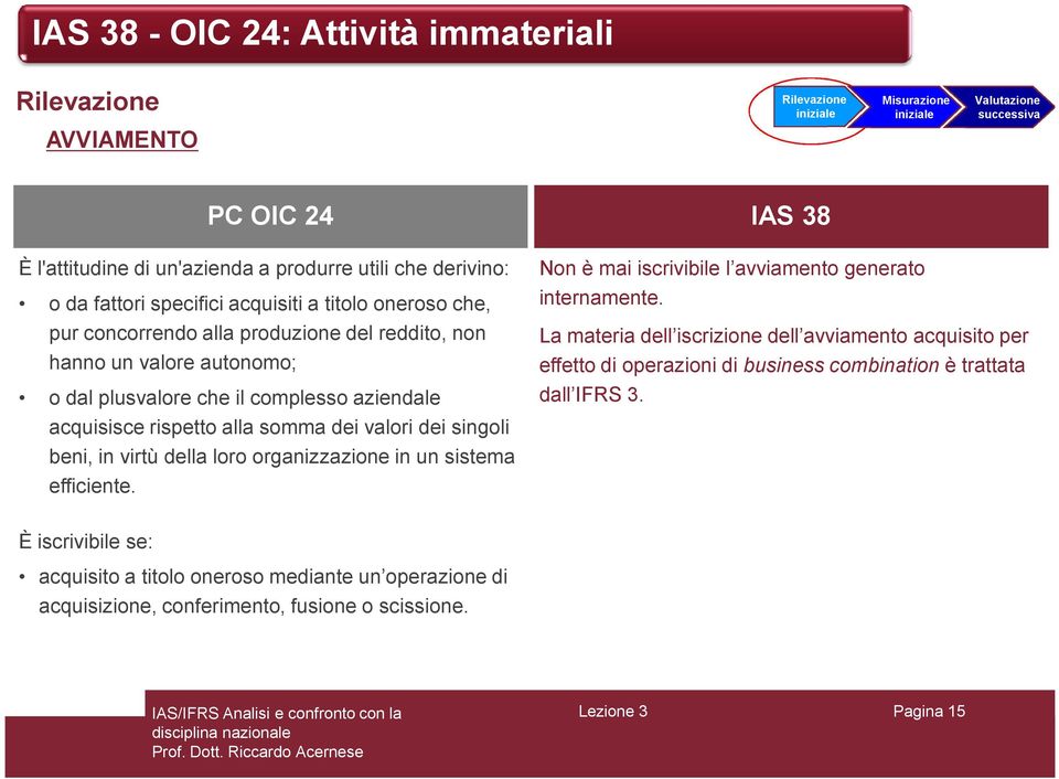 della loro organizzazione in un sistema efficiente. Non è mai iscrivibile l avviamento generato internamente.