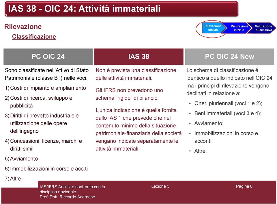 in corso e acc.ti 7) Altre Non è prevista una classificazione delle attività immateriali. Gli IFRS non prevedono uno schema rigido di bilancio.