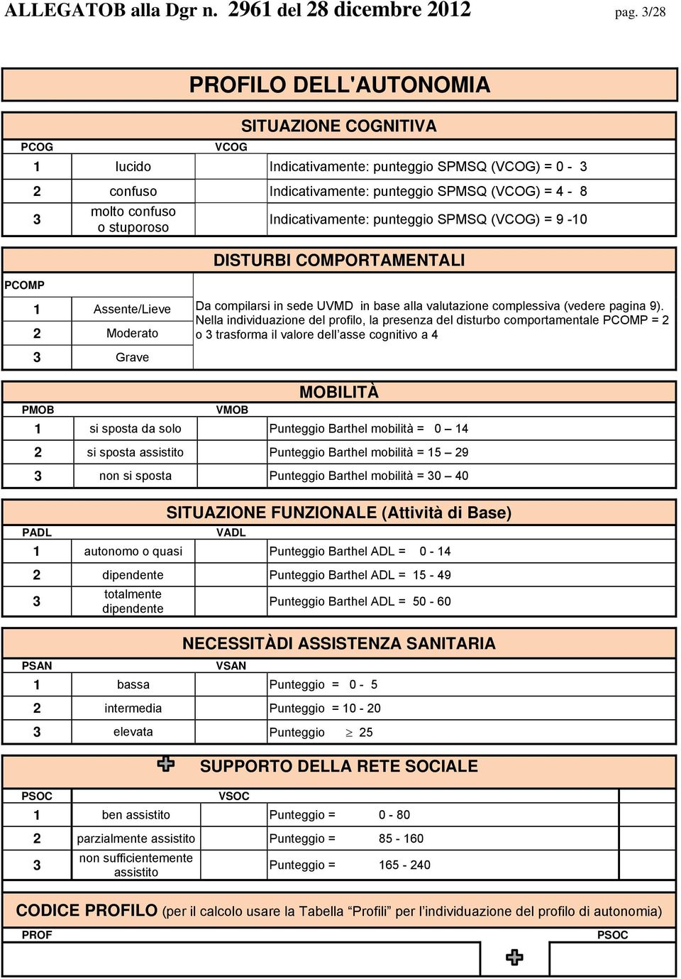 stuporoso Indicativamente: punteggio SPMSQ (VCOG) = 9-10 DISTURBI COMPORTAMENTALI 1 Assente/Lieve 2 Moderato Da compilarsi in sede UVMD in base alla valutazione complessiva (vedere pagina 9).