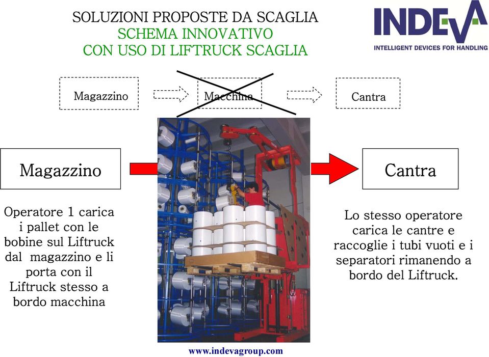 Liftruck dal magazzino e li porta con il Liftruck stesso a bordo macchina Lo stesso