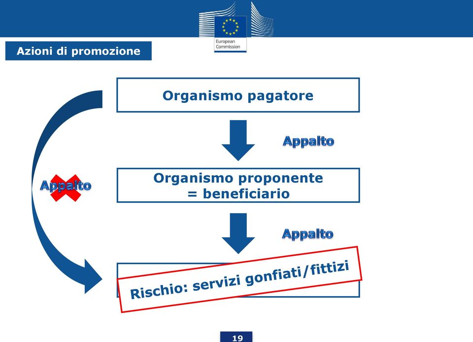 Organismo proponente =