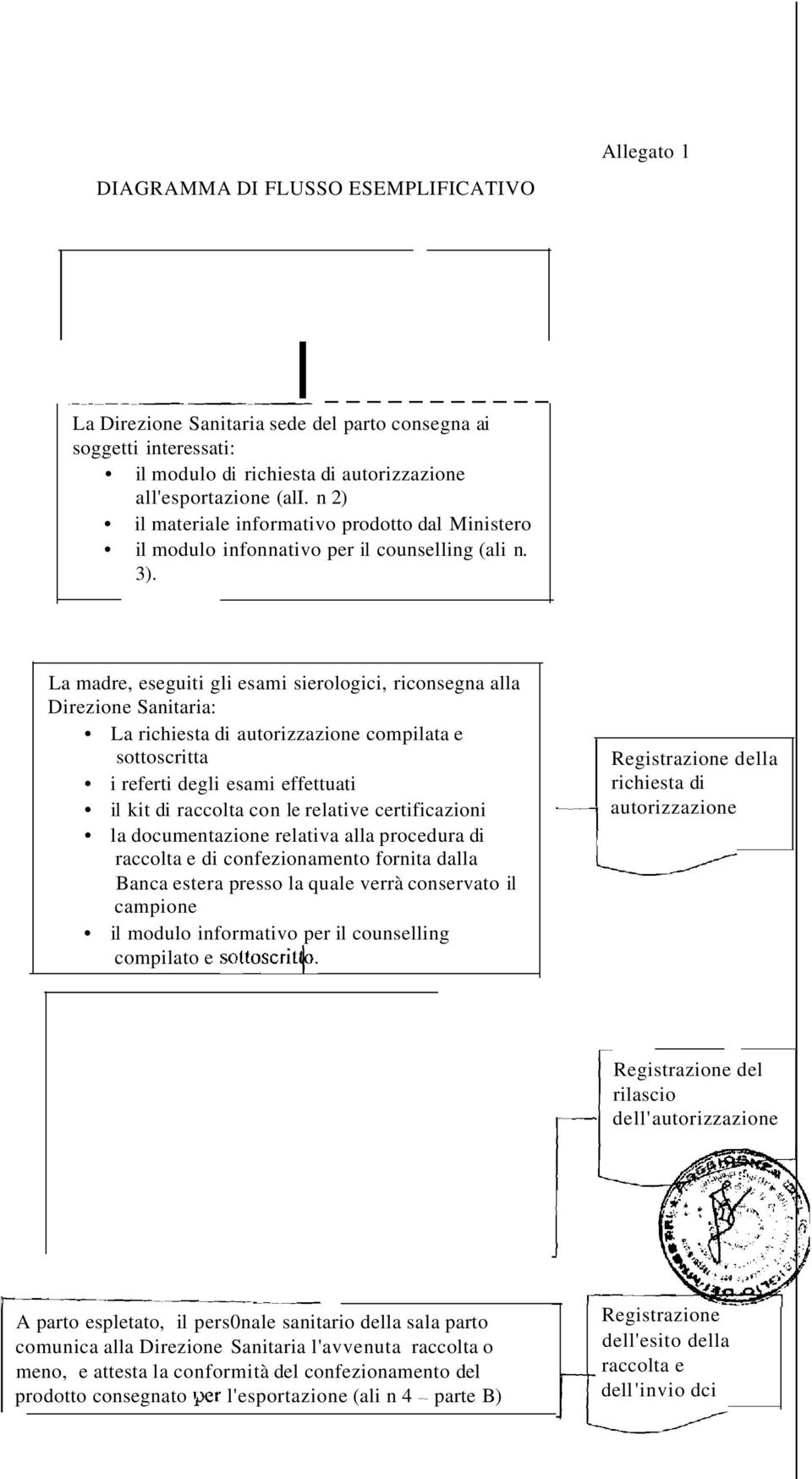 n 2) il materiale informativo prodotto dal Ministero il modulo infonnativo per il counselling (ali n. 3).