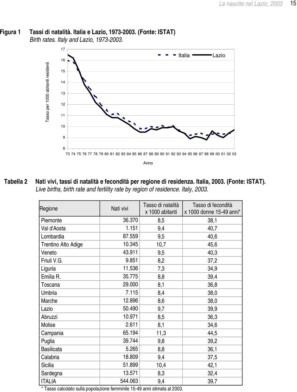 di natalità e fecondità per regione di residenza. Italia, 2003. (Fonte: ISTAT). Live births, birth rate and fertility rate by region of residence. Italy, 2003.