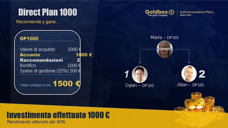 di gestione (25%) 500 Totale reintegro in oro 1500 Investimento