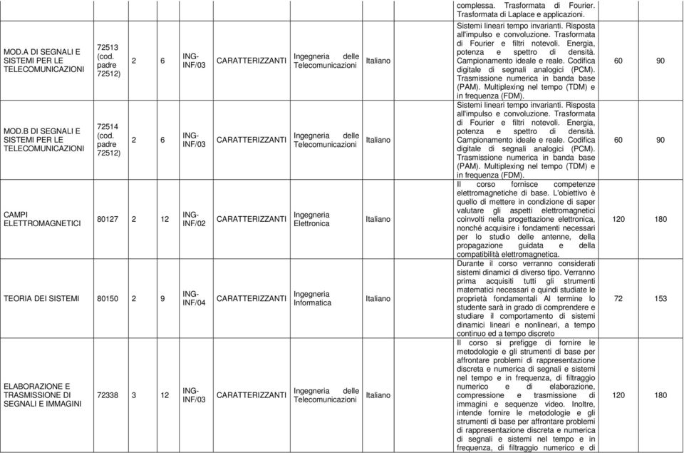 72338 3 12 INF/03 INF/03 INF/02 INF/04 INF/03 delle Telecomunicazioni delle Telecomunicazioni Informatica delle Telecomunicazioni complessa. Trasformata di Fourier.