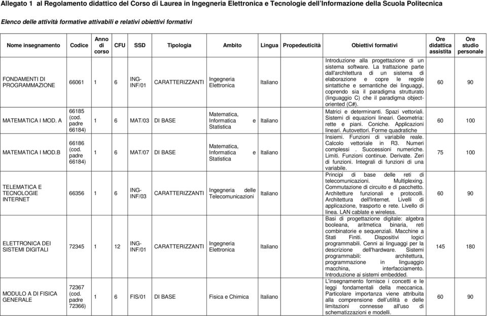 B TELEMATICA E TECNOLOGIE INTERNET ELETTRONICA DEI SISTEMI DIGITALI MODULO A DI FISICA GENERALE Codice Anno di corso 66061 1 6 66185 66184) 66186 66184) 66356 1 6 CFU SSD Tipologia Ambito Lingua