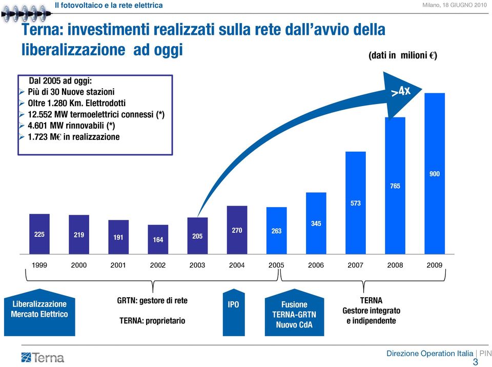 723 M in realizzazione (dati in milioni ) 765 900 573 225 219 191 164 205 270 263 345 1999 2000 2001 2002 2003 2004 2005 2006 2007 2008