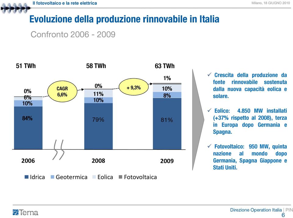 capacità eolica e solare. Eolico: 4.850 MW installati (+37% rispetto al 2008), terza in Europa dopo Germania e Spagna.