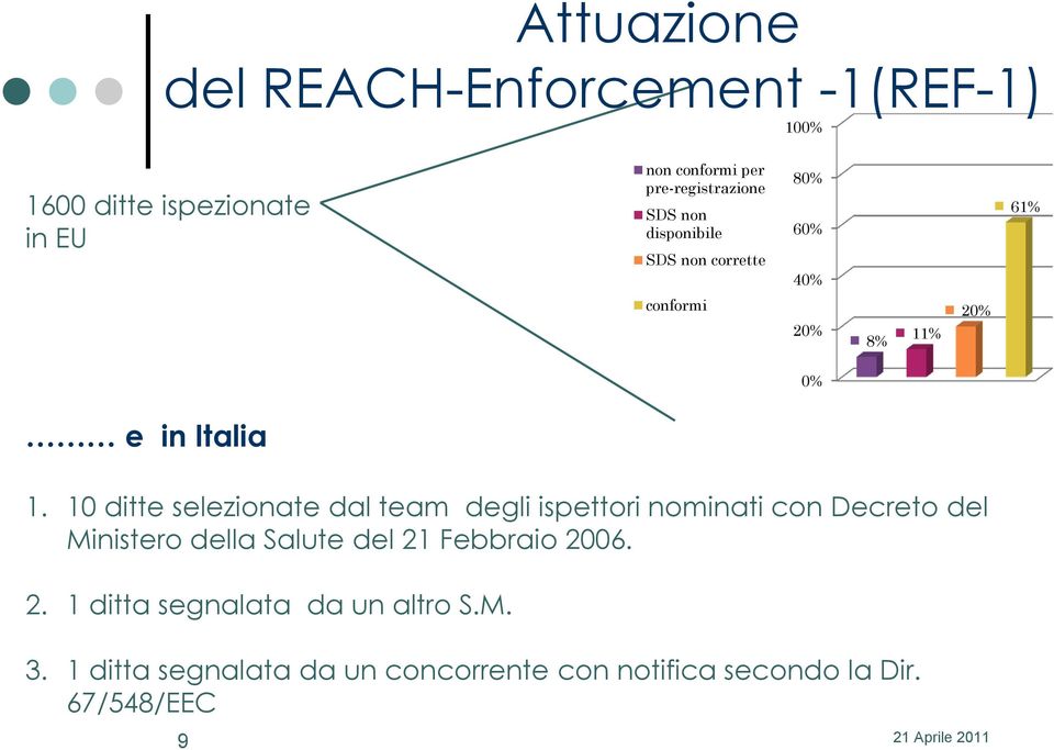 1. 10 ditte selezionate dal team degli ispettori nominati con Decreto del Ministero della Salute del 21