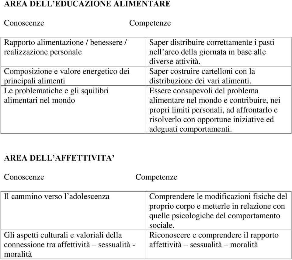 Essere consapevoli del problema alimentare nel mondo e contribuire, nei propri limiti personali, ad affrontarlo e risolverlo con opportune iniziative ed adeguati comportamenti.