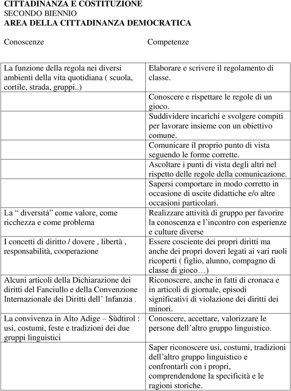 Convenzione Internazionale dei Diritti dell Infanzia. La convivenza in Alto Adige Sùdtirol : usi, costumi, feste e tradizioni dei due gruppi linguistici Elaborare e scrivere il regolamento di classe.