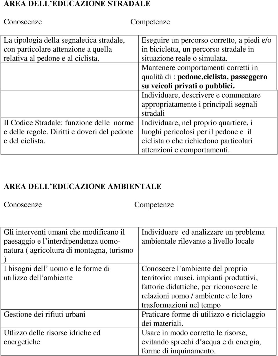 Mantenere comportamenti corretti in qualità di : pedone,ciclista, passeggero su veicoli privati o pubblici.