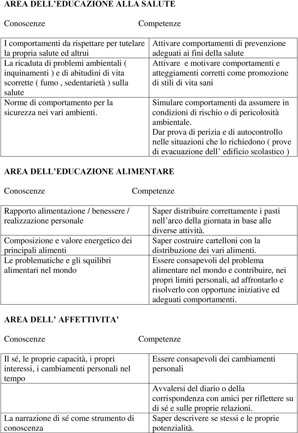 Attivare comportamenti di prevenzione adeguati ai fini della salute Attivare e motivare comportamenti e atteggiamenti corretti come promozione di stili di vita sani Simulare comportamenti da assumere