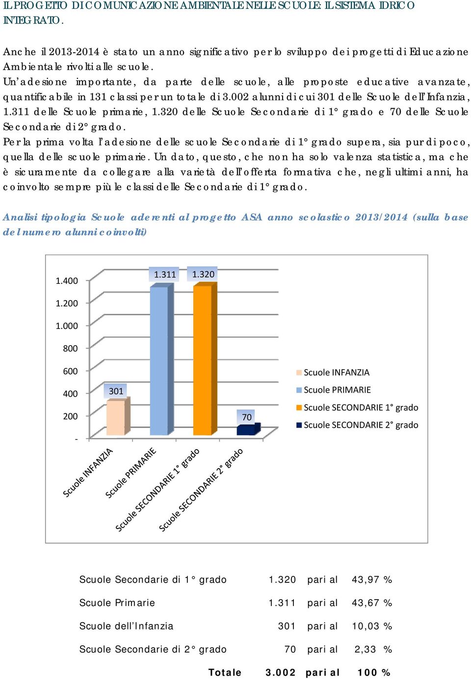 Un adesione importante, da parte delle scuole, alle proposte educative avanzate, quantificabile in 131 classi per un totale di 3.002 alunni di cui 301 delle Scuole dell Infanzia, 1.