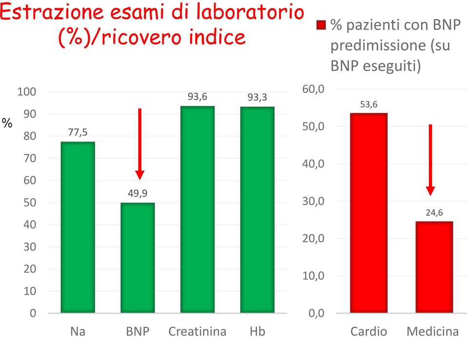 Creatinina Hb 60,0 50,0 40,0 30,0 20,0 10,0 0,0 % pazienti