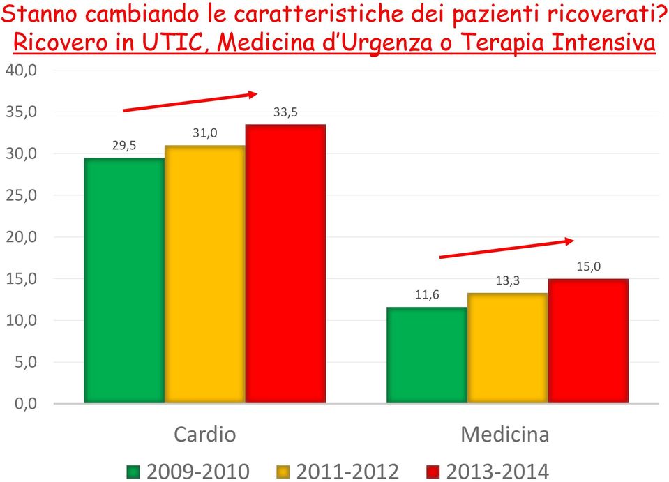 Ricovero in UTIC, Medicina d Urgenza o Terapia Intensiva