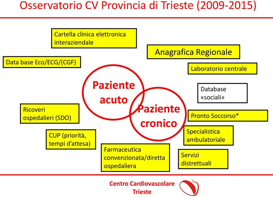 convenzionata/diretta ospedaliera Centro Cardiovascolare Trieste Anagrafica Regionale Paziente cronico
