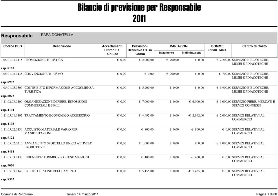 900,00 SERVIZIO BIBLIOTECHE, 7.000,00-6.000,00 1.000,00 SERVIZIO FIERE, MERCATI E SERVIZI CONNESSI 1.11.05.01.0102 TRATTAMENTO ECONOMICO ACCESSORIO 4.992,00-2.992,00 2.