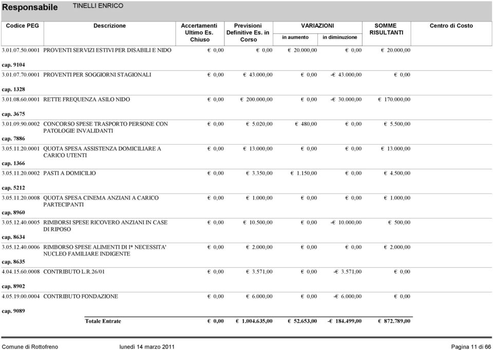 1366 5.020,00 480,00 13.000,00 3.05.11.20.0002 PASTI A DOMICILIO 3.350,00 1.150,00 cap. 5212 3.05.11.20.0008 QUOTA SPESA CINEMA ANZIANI A CARICO PARTECIPANTI cap. 8960 3.05.12.40.