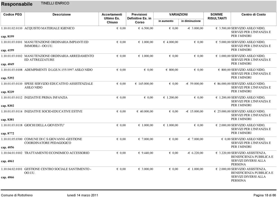 000,00 SERVIZIO ASILO NIDO, SERVIZI PER L'INFANZIA E PER I MINORI 1.000,00 1.000,00 SERVIZIO ASILO NIDO, SERVIZI PER L'INFANZIA E PER I MINORI 1.10.01.03.0108 ADEMPIMENTI D.LGS.N.155/1997 ASILO NIDO 800,00 800,00 SERVIZIO ASILO NIDO, SERVIZI PER L'INFANZIA E cap.
