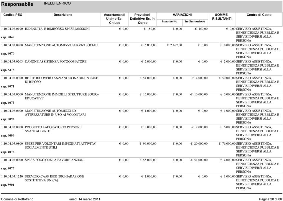 000,00-4.000,00 50.000,00 SERVIZIO ASSISTENZA, DI RIPOSO cap. 4071 1.10.04.03.0500 MANUTENZIONE IMMOBILI STRUTTURE SOCIO- 15.000,00-10.000,00 5.000,00 SERVIZIO ASSISTENZA, EDUCATIVE cap. 4073 1.10.04.03.0600 MANUTENZIONE AUTOMEZZI ED 1.
