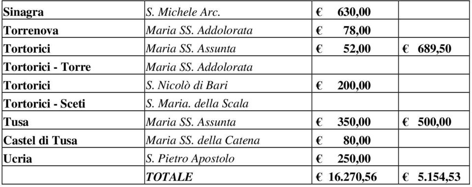 Nicolò di Bari 200,00 Tortorici - Sceti S. Maria. della Scala Tusa Maria SS.