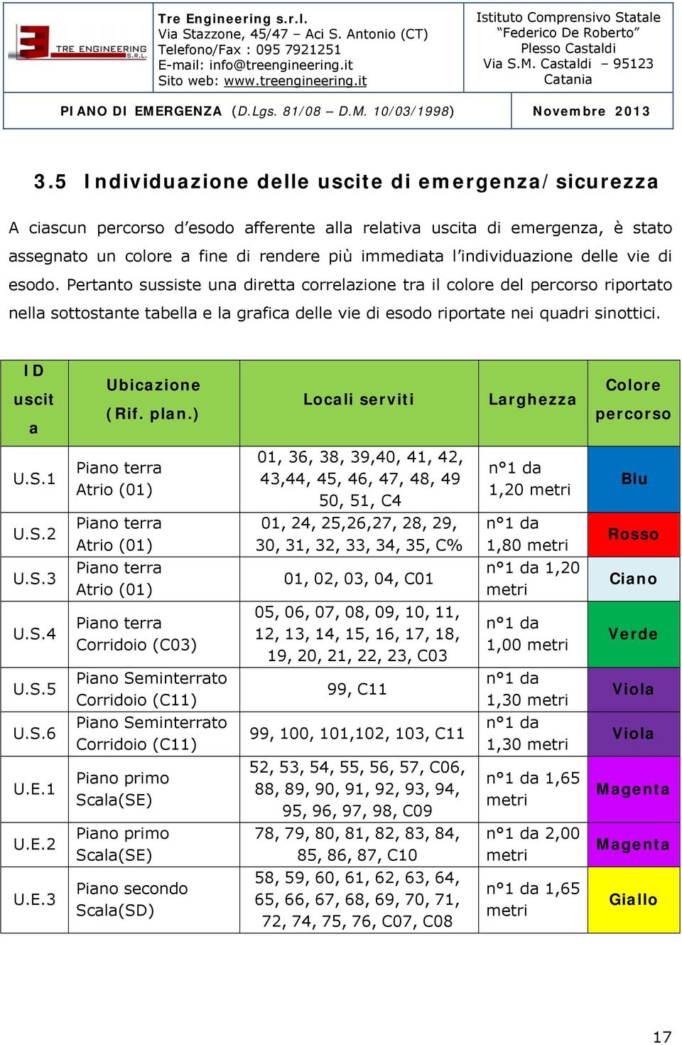 Pertanto sussiste una diretta correlazione tra il colore del percorso riportato nella sottostante tabella e la grafica delle vie di esodo riportate nei quadri sinottici. ID uscit a Ubicazione (Rif.