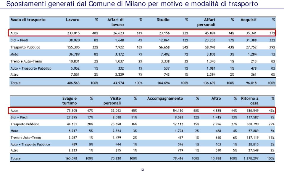 di Milano per