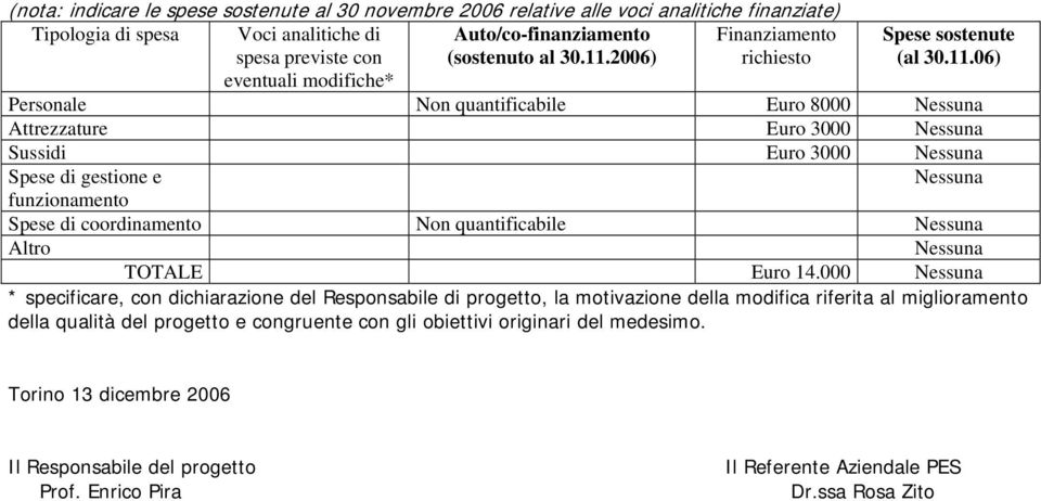 2006) Finanziamento richiesto Spese sostenute (al 30.11.
