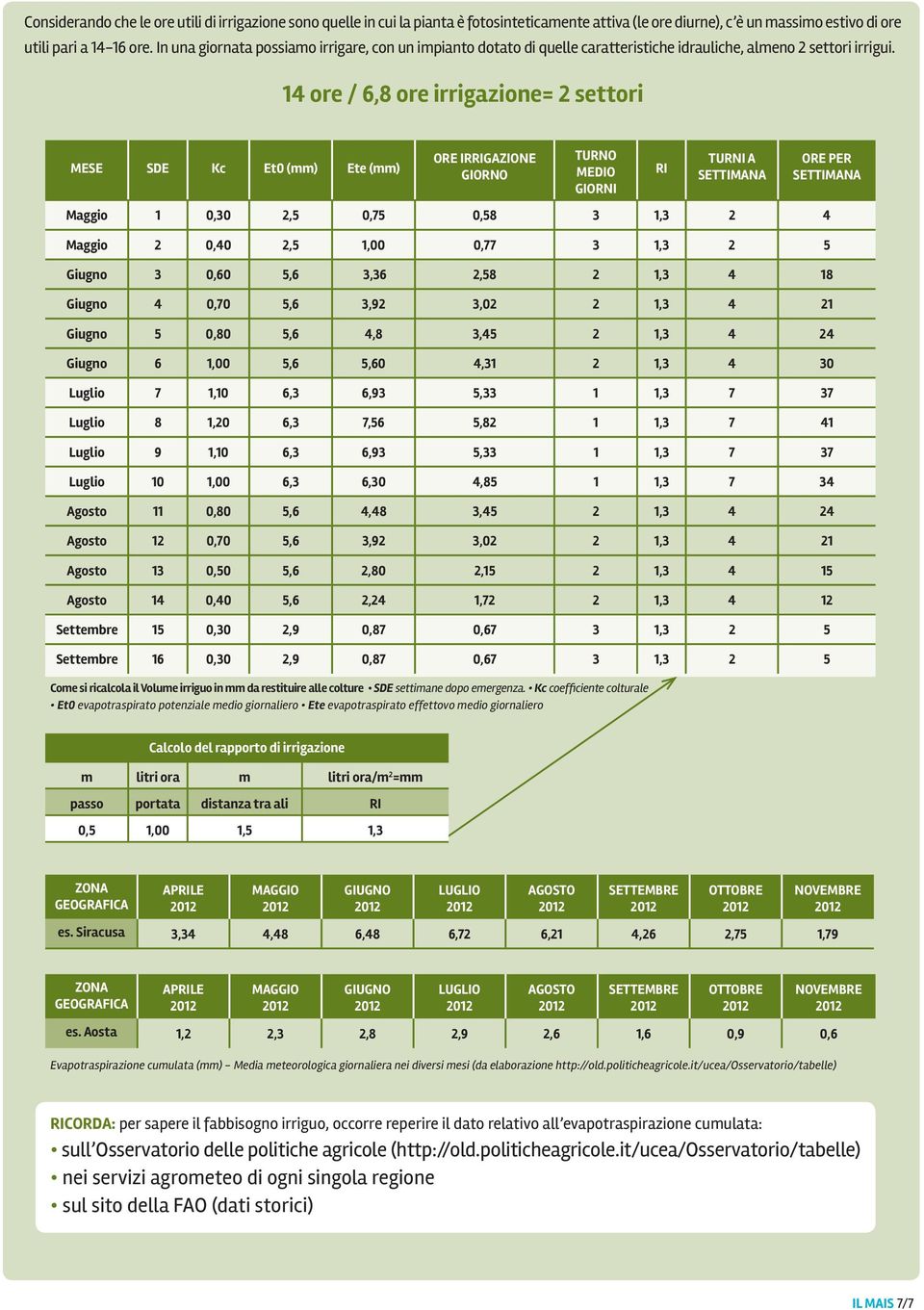 14 ore / 6,8 ore irrigazione= 2 settori MEsE sde Kc Et0 (mm) Ete (mm) ORE IRRIGaZIONE GIORNO TURNO MEDIO GIORNI RI TURNI a settimana ORE PER settimana Maggio 1 0,30 2,5 0,75 0,58 3 1,3 2 4 Maggio 2