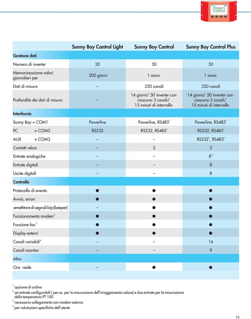 RS485 1 Powerline, RS485 1 PC = COM2 RS232 RS232, RS485 1 RS232, RS485 1 AUX = COM3 RS232 1, RS485 1 Contatti relais 2 2 Entrate analogiche 8 2 Entrate digitali 8 Uscite digitali 8 Controllo