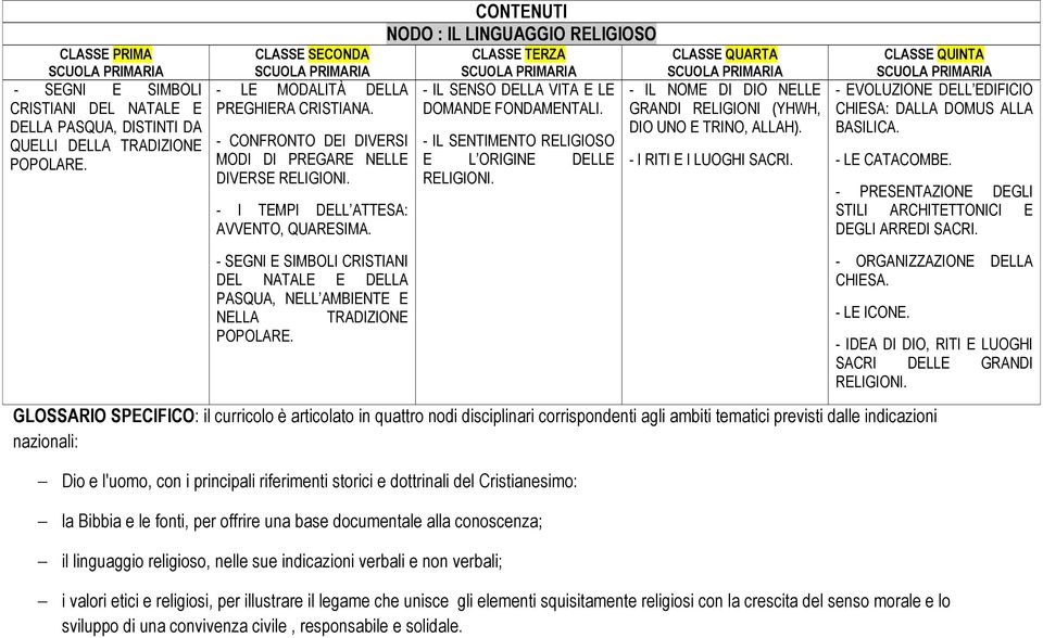 - SEGNI E SIMBOLI CRISTIANI DEL NATALE E DELLA PASQUA, NELL AMBIENTE E NELLA TRADIZIONE POPOLARE. CONTENUTI NODO : IL LINGUAGGIO RELIGIOSO CLASSE TERZA - IL SENSO DELLA VITA E LE DOMANDE FONDAMENTALI.