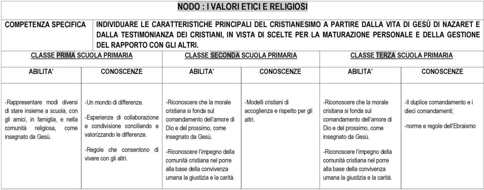 CLASSE PRIMA CLASSE SECONDA CLASSE TERZA ABILITA CONOSCENZE ABILITA CONOSCENZE ABILITA CONOSCENZE -Rappresentare modi diversi di stare insieme a scuola, con gli amici, in famiglia, e nella comunità