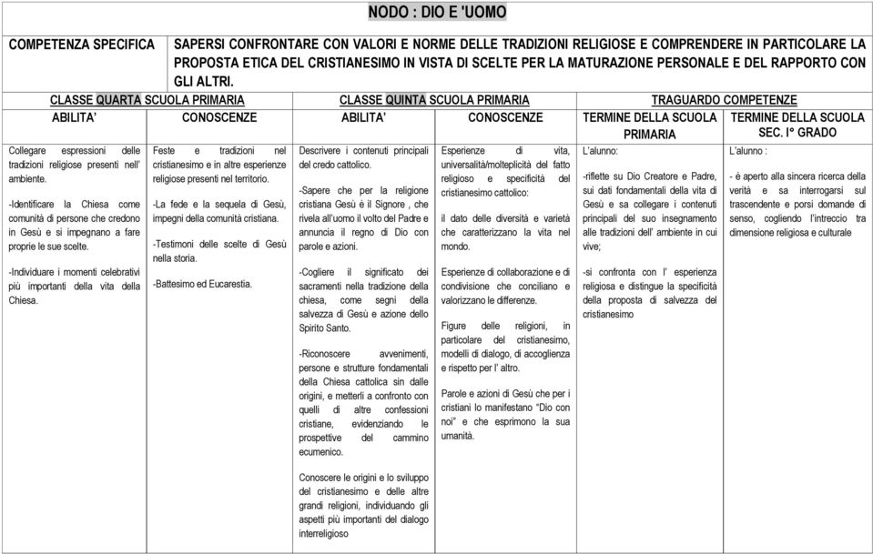 I GRADO Collegare espressioni delle tradizioni religiose presenti nell ambiente. -Identificare la Chiesa come comunità di persone che credono in Gesù e si impegnano a fare proprie le sue scelte.