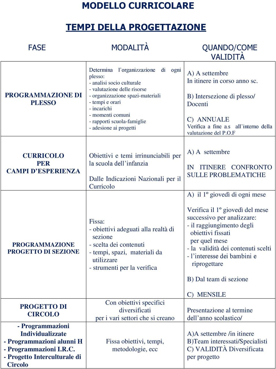 B) Intersezione di plesso/ Docenti C) ANNUALE Verifica a fine a.s all interno della valutazione del P.O.