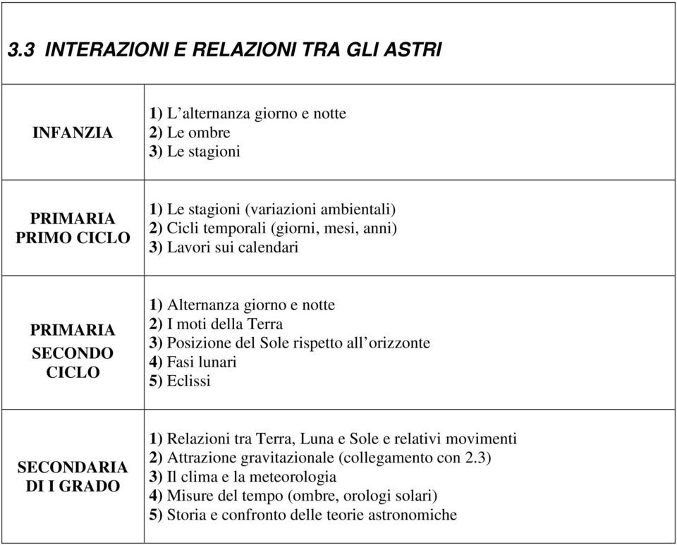 del Sole rispetto all orizzonte 4) Fasi lunari 5) Eclissi 1) Relazioni tra Terra, Luna e Sole e relativi movimenti 2) Attrazione