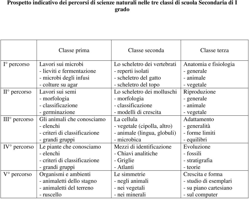 grandi gruppi IV percorso Le piante che conosciamo - elenchi - criteri di classificazione - grandi gruppi V percorso Organismi e ambienti - animaletti dello stagno - animaletti del terreno - ruscello