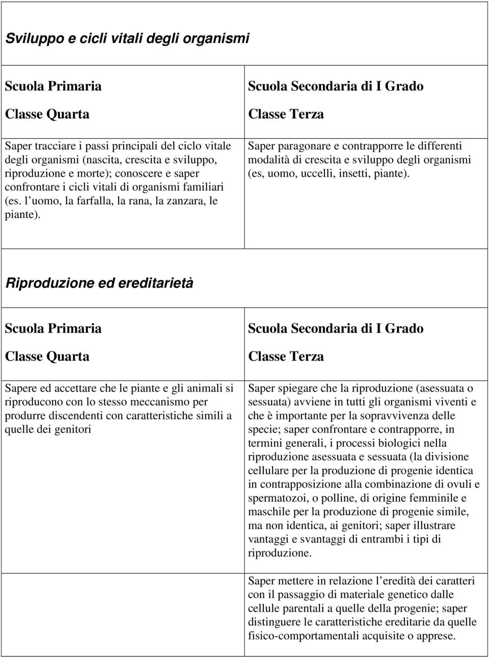 Scuola Secondaria di I Grado Classe Terza Saper paragonare e contrapporre le differenti modalità di crescita e sviluppo degli organismi (es, uomo, uccelli, insetti, piante).