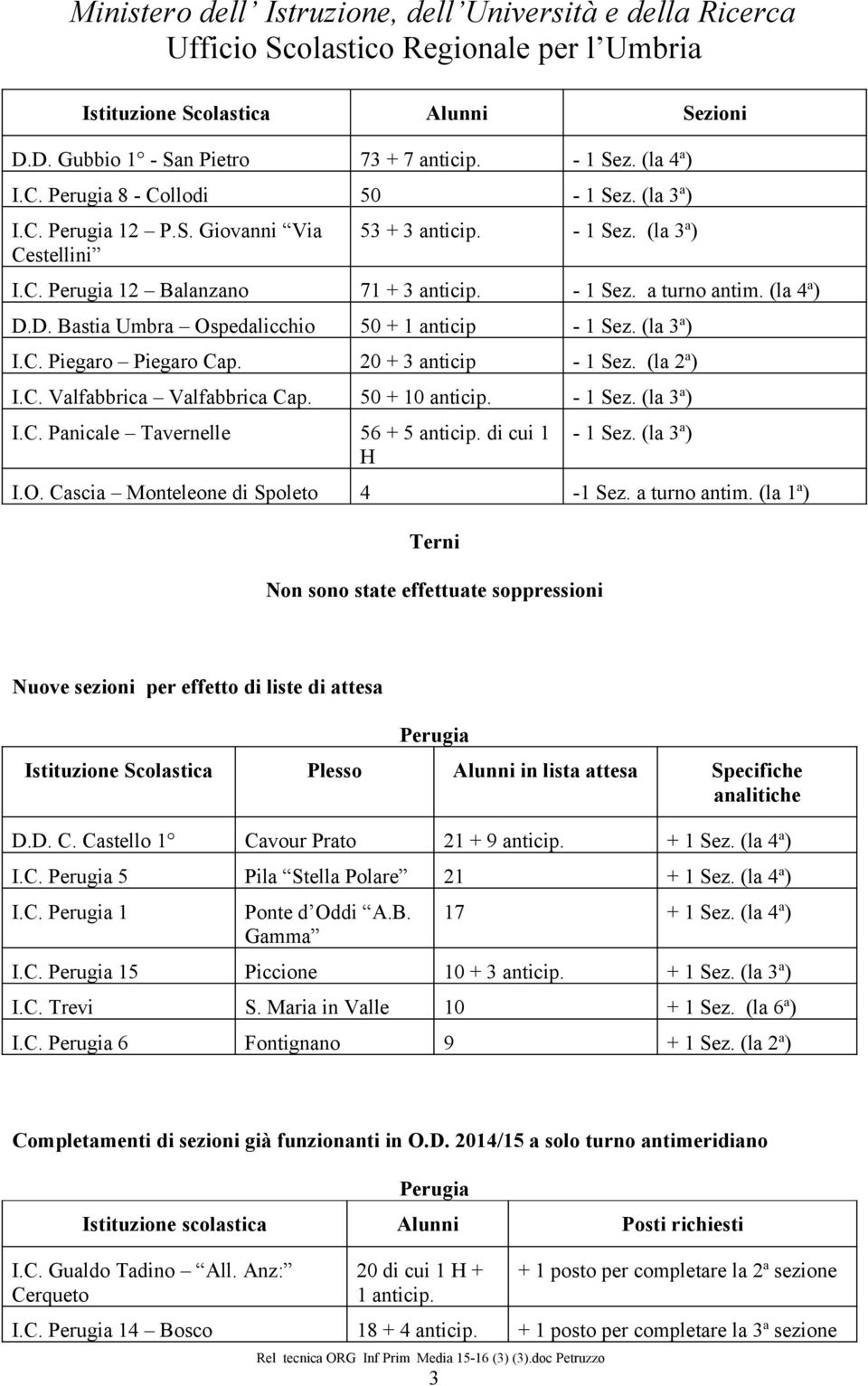 50 + 10 anticip. - 1 Sez. (la 3 a ) I.C. Panicale Tavernelle 56 + 5 anticip. di cui 1 H - 1 Sez. (la 3 a ) I.O. Cascia Monteleone di Spoleto 4-1 Sez. a turno antim.