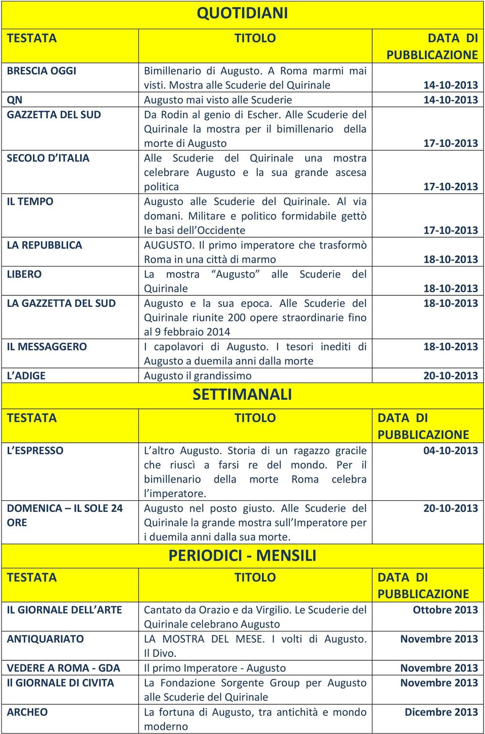 Alle Scuderie del Quirinale la mostra per il bimillenario della morte di Augusto 17-10-2013 SECOLO D ITALIA Alle Scuderie del Quirinale una mostra celebrare Augusto e la sua grande ascesa IL TEMPO LA