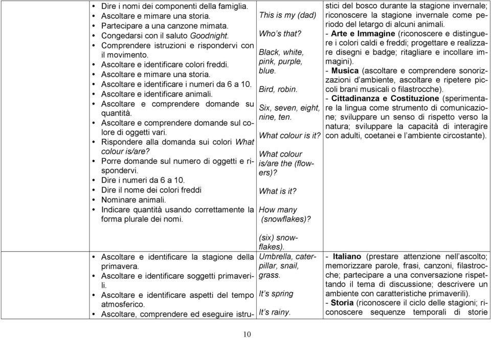 Ascoltare e comprendere domande sul colore di oggetti vari. Rispondere alla domanda sui colori What colour is/are? Porre domande sul numero di oggetti e rispondervi. Dire i numeri da 6 a 10.