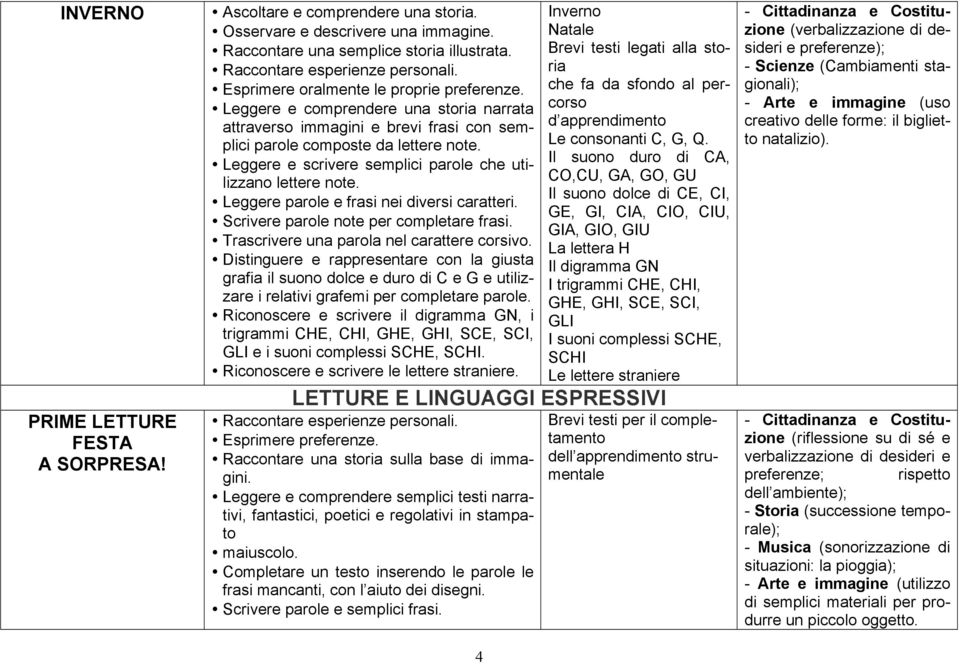 Leggere e scrivere semplici parole che utilizzano lettere note. Leggere parole e frasi nei diversi caratteri. Scrivere parole note per completare frasi. Trascrivere una parola nel carattere corsivo.