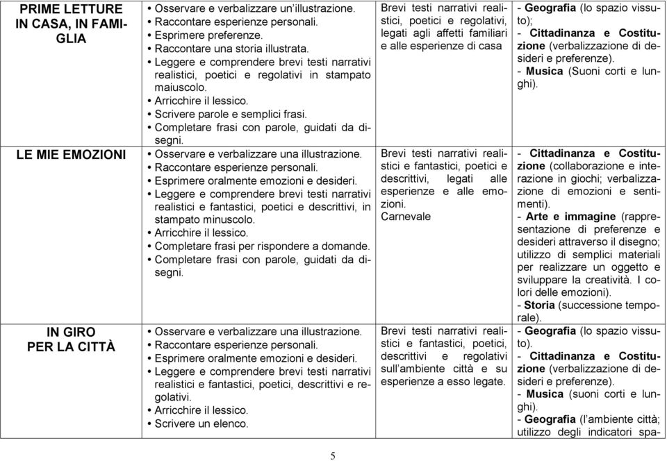 Completare frasi con parole, guidati da disegni. Osservare e verbalizzare una illustrazione. Raccontare esperienze personali. Esprimere oralmente emozioni e desideri.