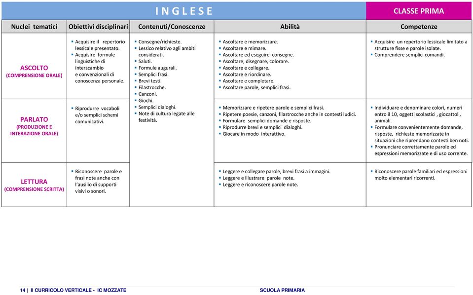 Lessico relativo agli ambiti considerati. Saluti. Formule augurali. Semplici frasi. Brevi testi. Filastrocche. Canzoni. Giochi. Semplici dialoghi. Note di cultura legate alle festività.